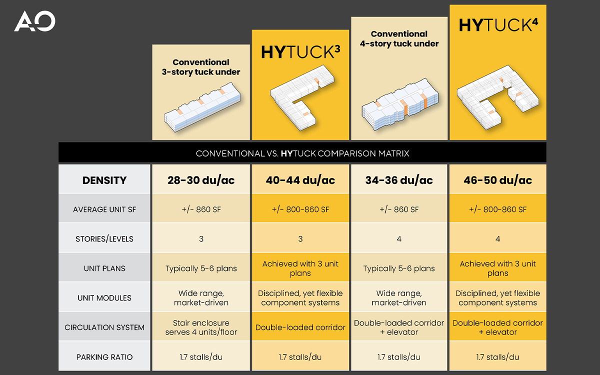 HYTUCK Yields Up to 50 DU/AC Utilizing Non-Structured Parking and Type V Construction